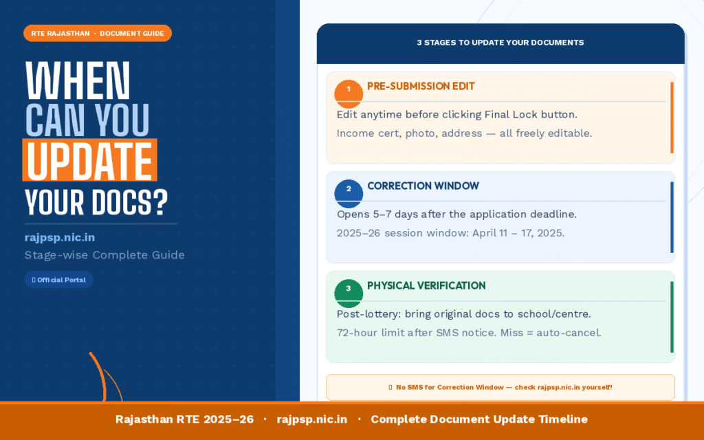 RTE-Rajasthan-Documents-when-can-you-update-your-documents